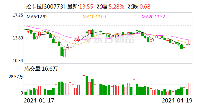 拉卡拉发布2023年年报及2024年一季报：去年实现营业收入59.34亿元