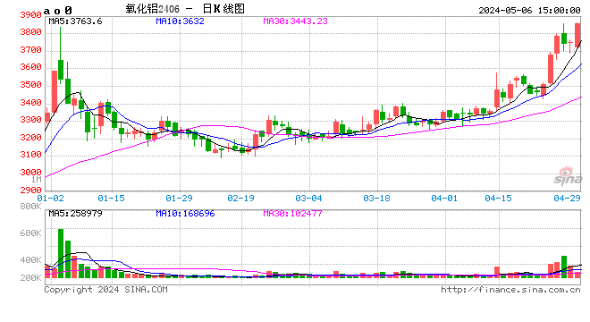 长江有色：6日氧化铝期价强势上涨近3.6% 节后补库节奏相对迟缓