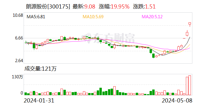 朗源股份：与新东方集团不存在股权投资等关系