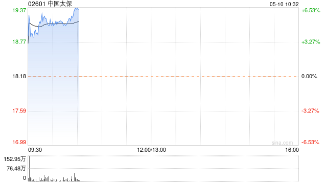 内银内险股早盘集体拉升 中国太保涨近5%建设银行涨近4%